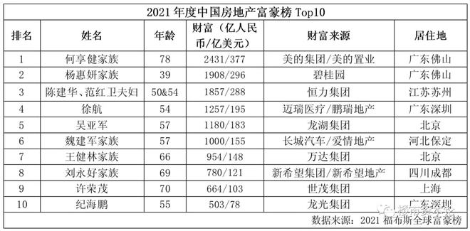 房米乐m6地产中国十大房地产大亨2021