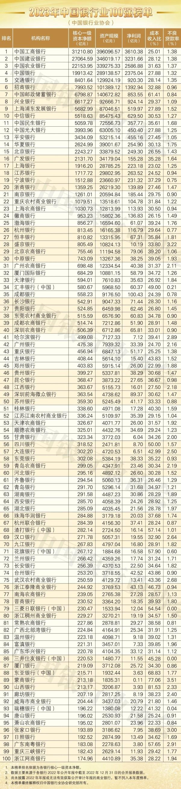 银行中国十大银行排名2023年中国银行业