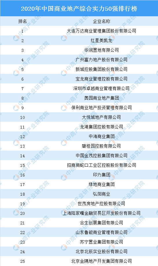 米乐官方网站房地产地产50强名单2020