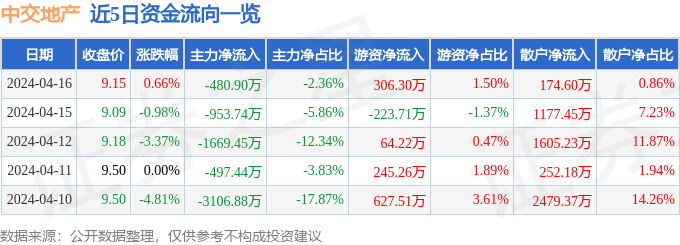 米乐m6官方网站房地产地产欠债排行中交地