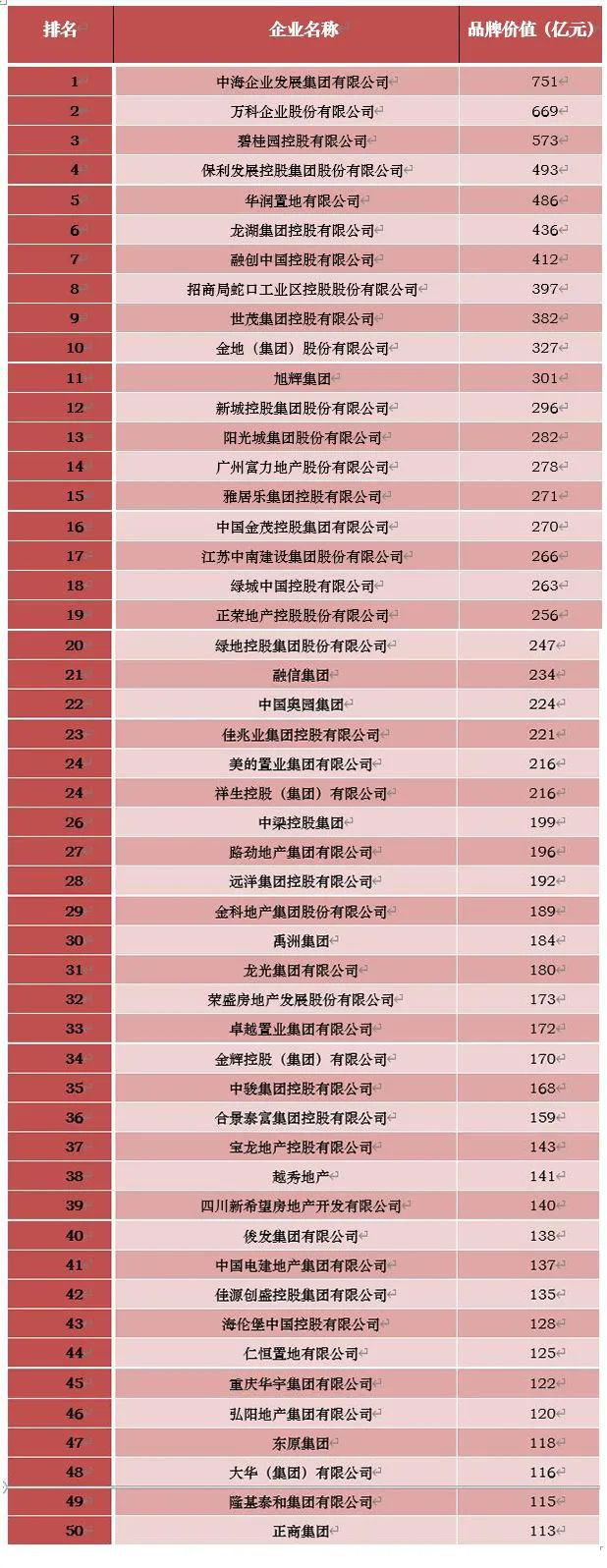 米乐m6官方网站房地产全国房地产50强2