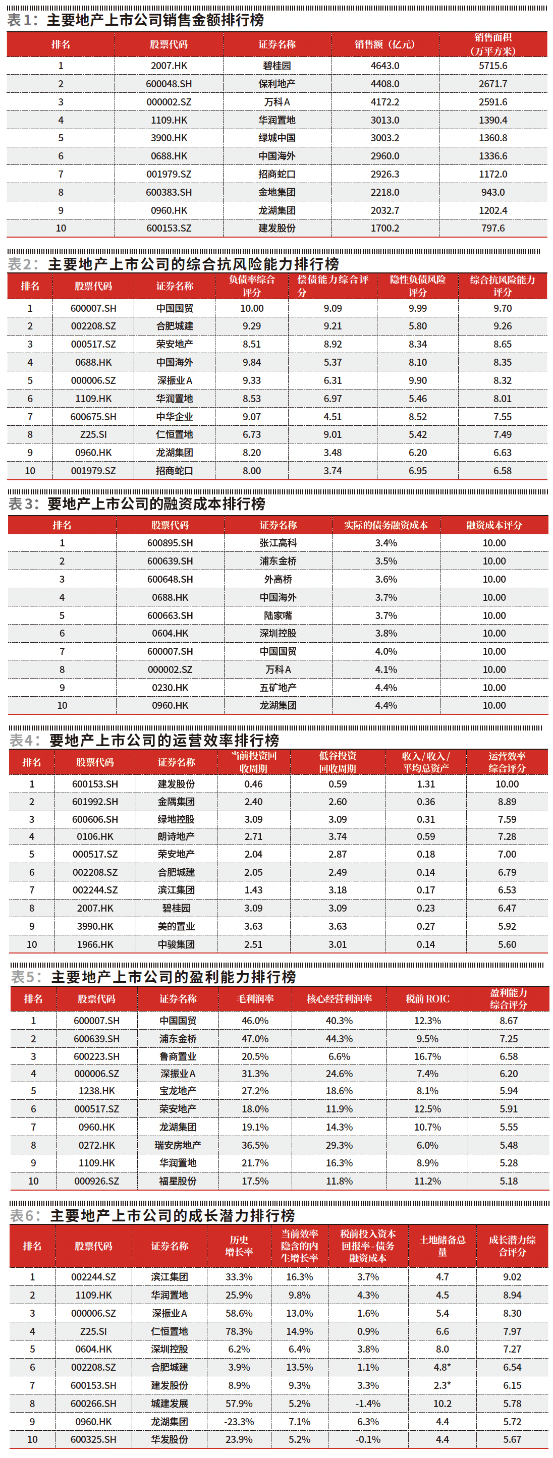 米乐m6官方网站房地产房地产前50强排名