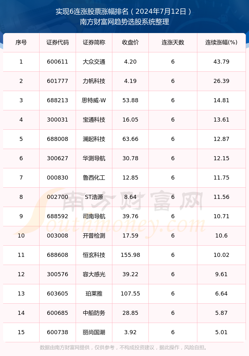 米乐M6官方入口今日行情：15只个股实现