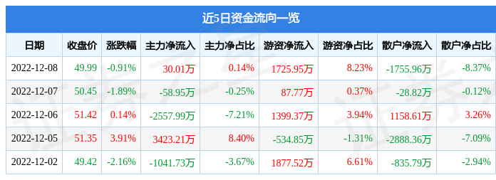 米乐M6官方入口，股票行情快报：指南针（