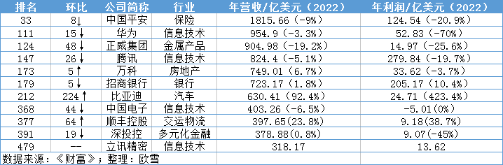 米乐m6官方网站，世界500强“深圳版图