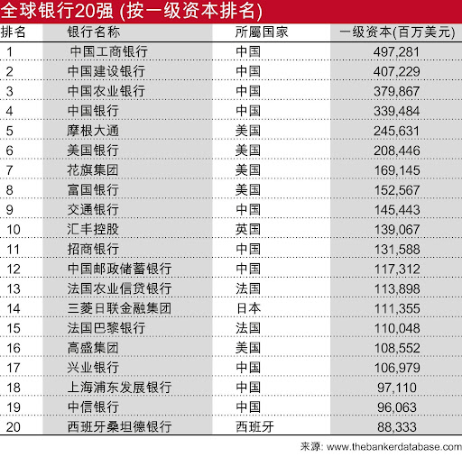 米乐m6官方网站，2023年全球银行10