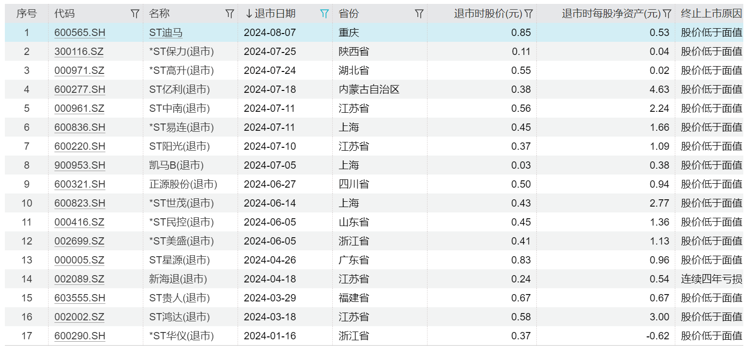 M6米乐APP，年内“面值退”逼近20家