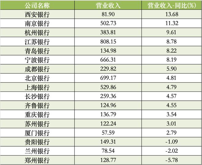 M6米乐APP，17家城商行去年年报盘点