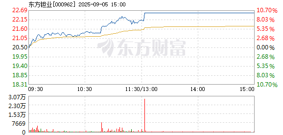 米乐m6官方网站，东方钽业9月5日快速上